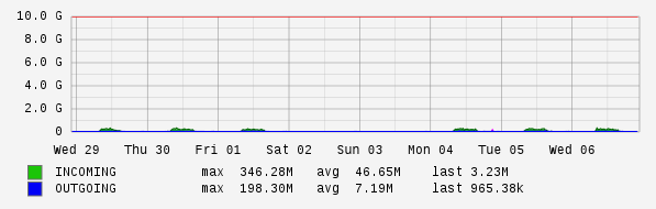 Weekly View Graph