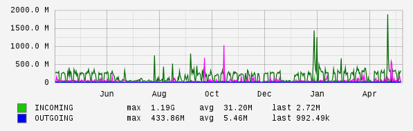Yearly View Graph
