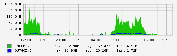 Daily View Graph