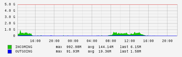 Daily View Graph