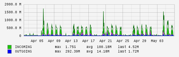 Monthly View Graph