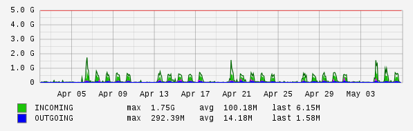 Monthly View Graph