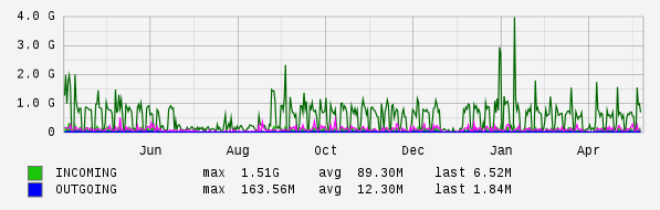 Yearly View Graph