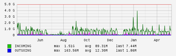 Yearly View Graph