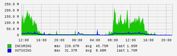 Daily View Graph