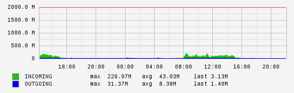 Daily View Graph