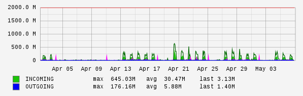 Monthly View Graph