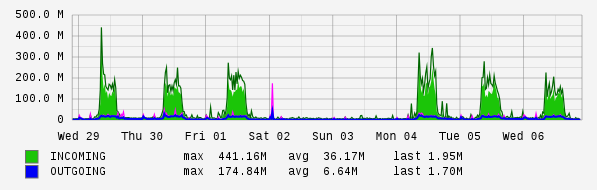 Weekly View Graph