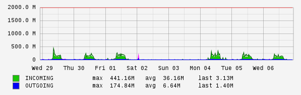 Weekly View Graph