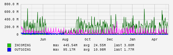 Yearly View Graph