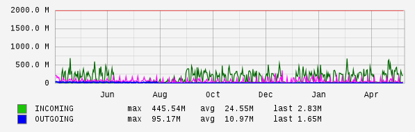 Yearly View Graph