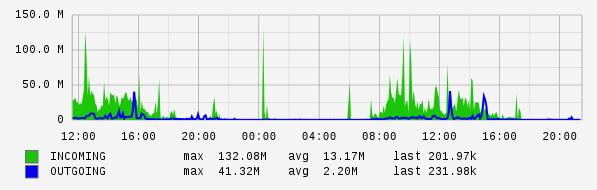 Daily View Graph