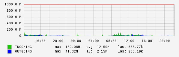 Daily View Graph
