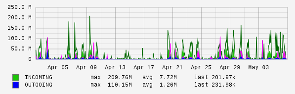 Monthly View Graph