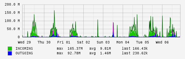 Weekly View Graph