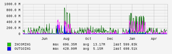 Yearly View Graph