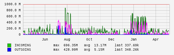 Yearly View Graph
