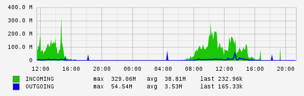 Daily View Graph