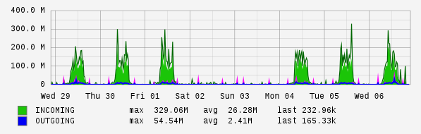 Weekly View Graph
