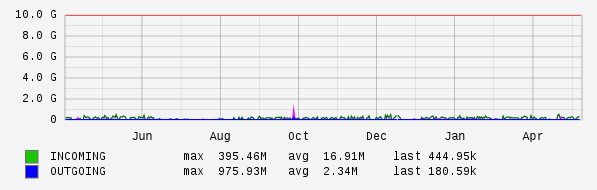 Yearly View Graph