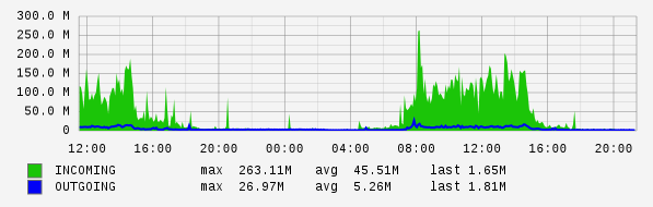 Daily View Graph