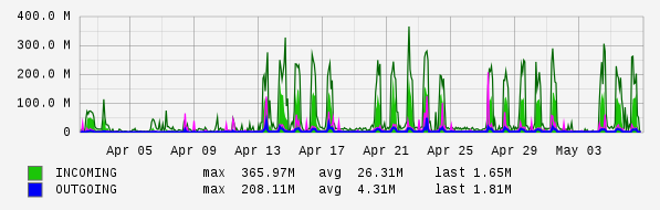 Monthly View Graph