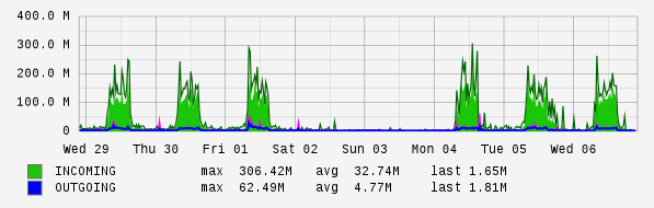 Weekly View Graph