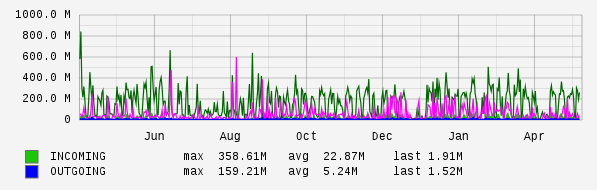 Yearly View Graph