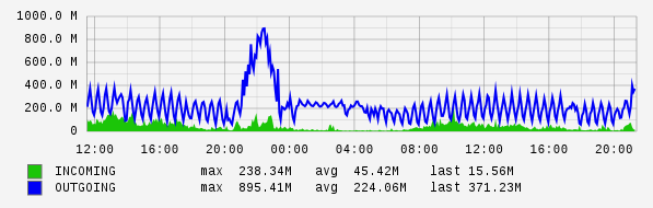 Daily View Graph