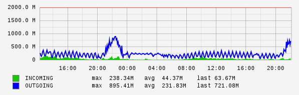 Daily View Graph