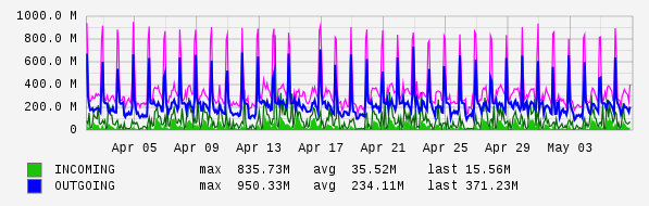 Monthly View Graph