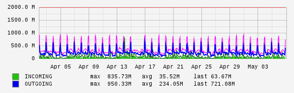 Monthly View Graph