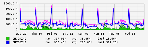 Weekly View Graph