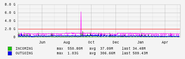 Yearly View Graph