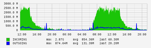 Daily View Graph