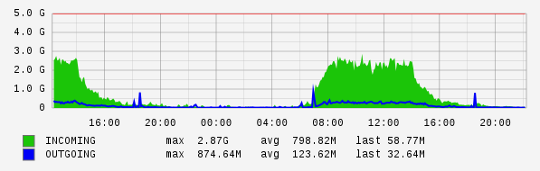 Daily View Graph