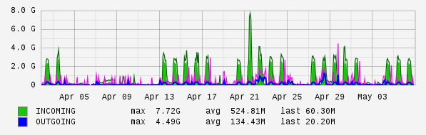 Monthly View Graph