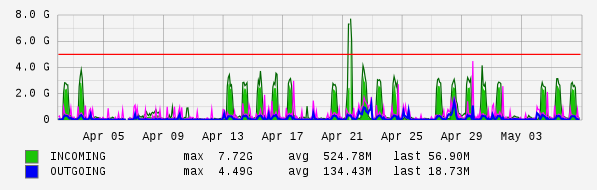 Monthly View Graph