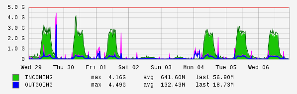 Weekly View Graph
