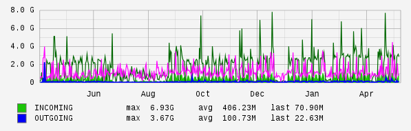 Yearly View Graph