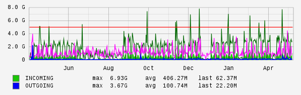 Yearly View Graph