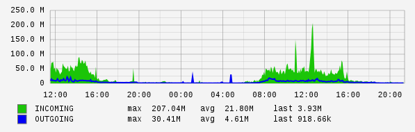 Daily View Graph