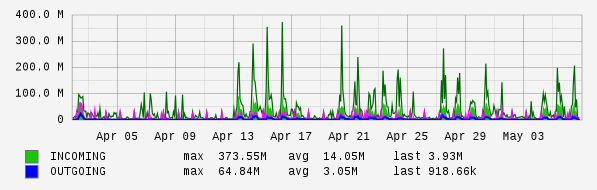 Monthly View Graph