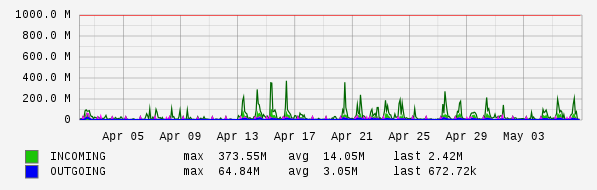 Monthly View Graph