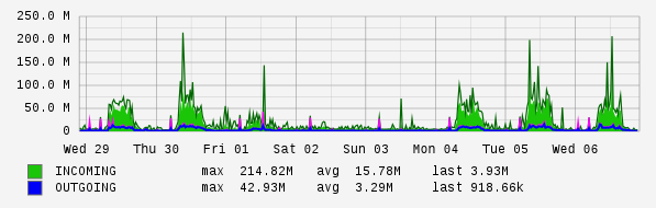 Weekly View Graph