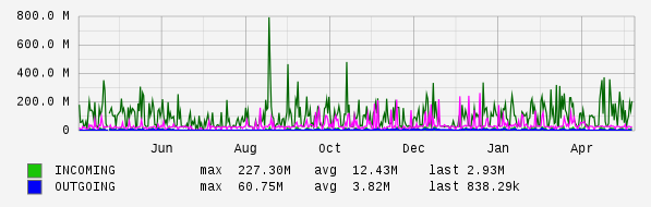 Yearly View Graph