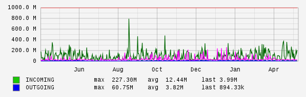 Yearly View Graph