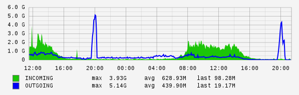 Daily View Graph