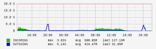 Daily View Graph