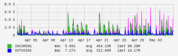 Monthly View Graph